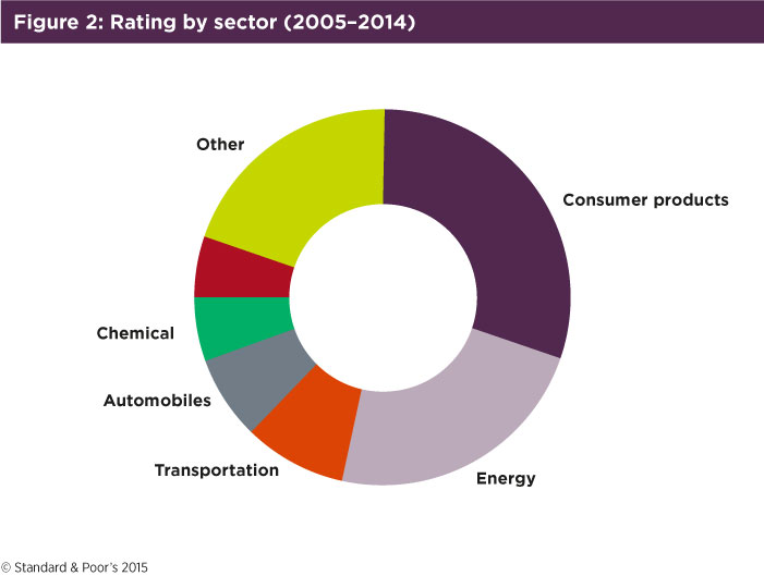 File:Rating-actions-by-sector.jpg