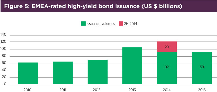 File:Fig5-EMEA-rated-high-yield-bond-issuance-($-billions).jpg