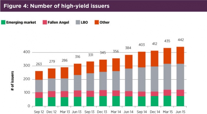 File:700px-Fig4 number of high yield issuers.jpg