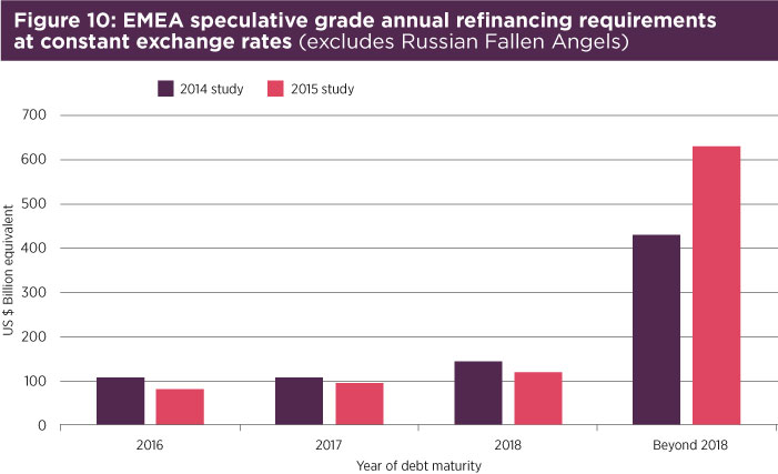 File:Fig10 EMEA speculative grade annual refinancing.jpg