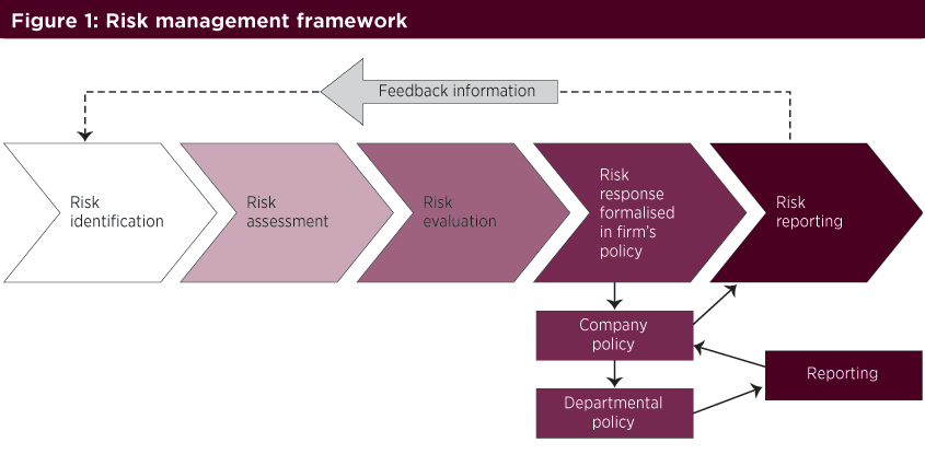 Guide to risk management - ACT Wiki