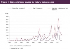 File:240px-Economic-losses-natural-disasters.jpg