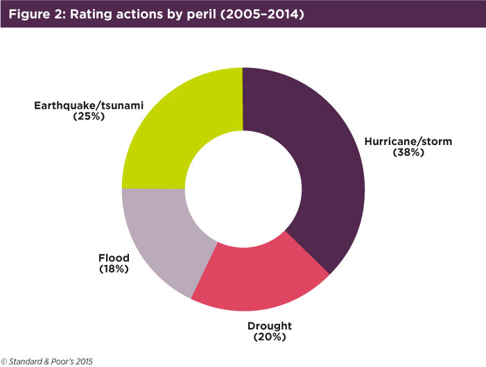 File:Figure2 rating actions by peril.jpg