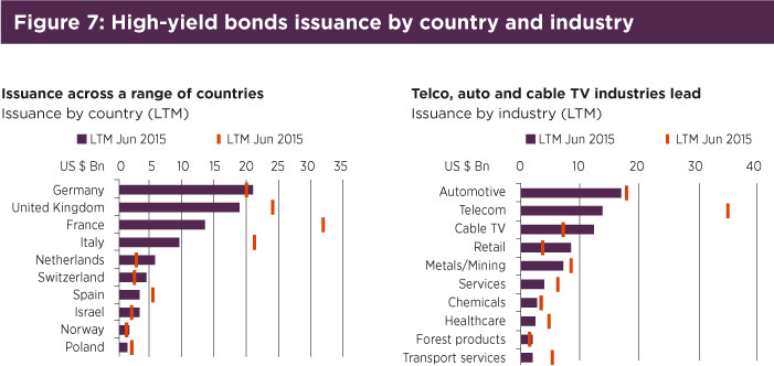 File:Fig7 High yield bonds issuance by country and industry.jpg