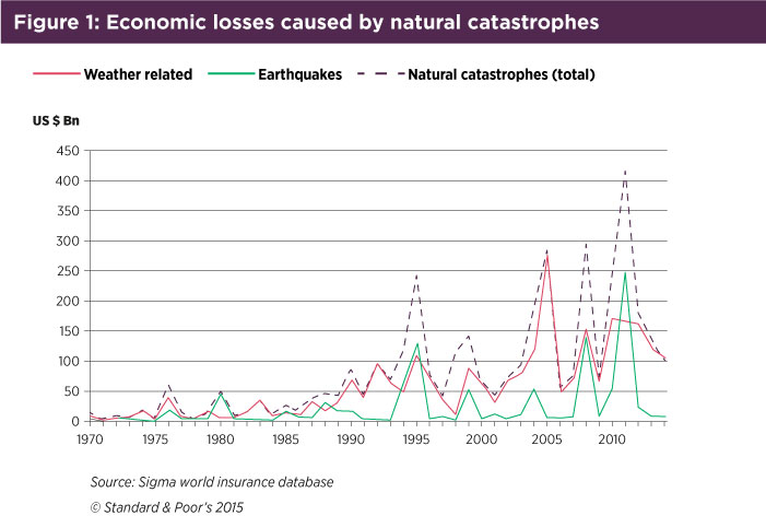 File:Natural loses caused by natural catastrophes.jpg