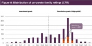 File:180px-Fig8 Distribution of corporate family ratings.jpg