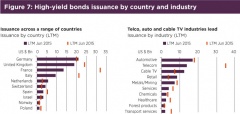 File:240px-Fig7 High yield bonds issuance by country and industry.jpg