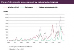 File:240px-Natural loses caused by natural catastrophes.jpg