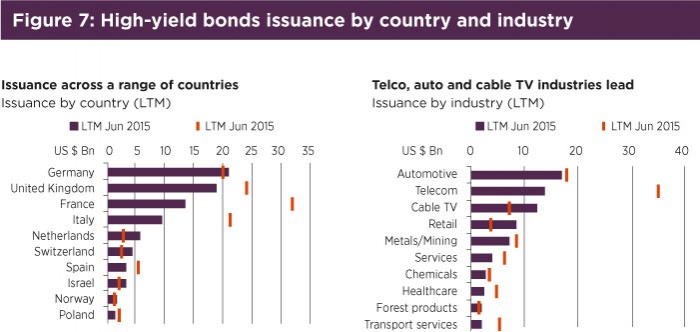 File:700px-Fig7 High yield bonds issuance by country and industry.jpg