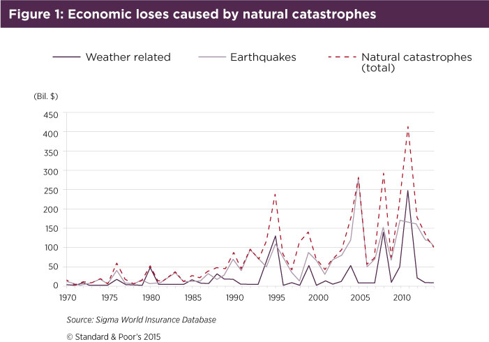 File:Economic-losses-natural-disasters.jpg