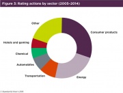 File:180px-Figure3 Rating actions by sector.jpg