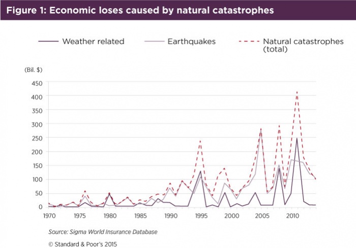 File:700px-Economic-losses-natural-disasters.jpg
