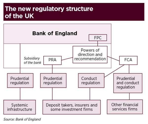 Financial regulation in the uk forex strategies momentum elder