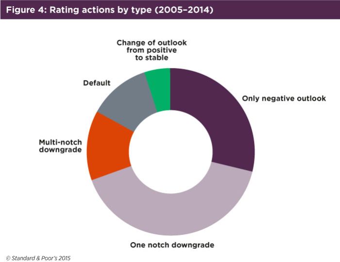 Fig4 rating actions by type.jpg